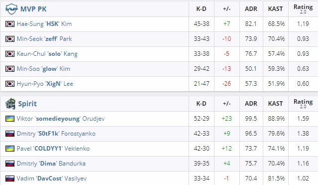 [CS:GO] Team Spirit вышли в финал StarLadder imbaTV Invitational