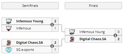 Digital Chaos.SA пробились на PGL Open Bucharest 2017