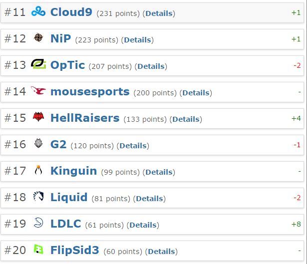Gambit опустилась на две строчки в обновленном рейтинге команд от HLTV.org