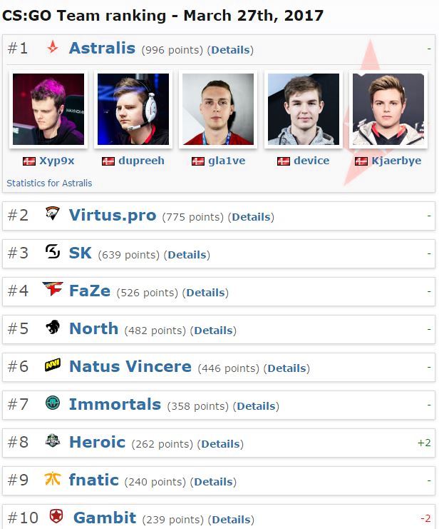 Gambit опустилась на две строчки в обновленном рейтинге команд от HLTV.org