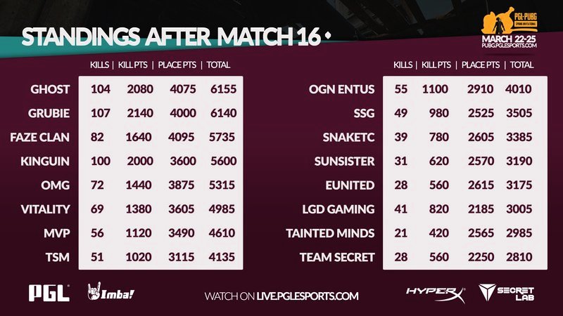 Ghost Gaming выиграли PGL-PUBG Invitational