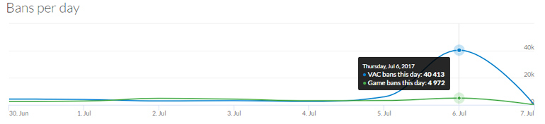 Разработчики раздали в Steam более 40 000 vac-банов