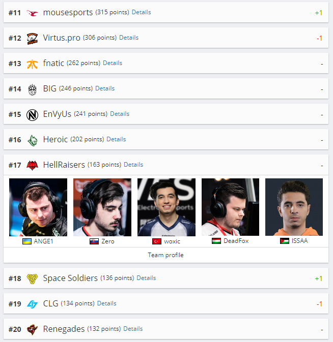 Рейтинг HLTV: Gambit спустились на седьмое место