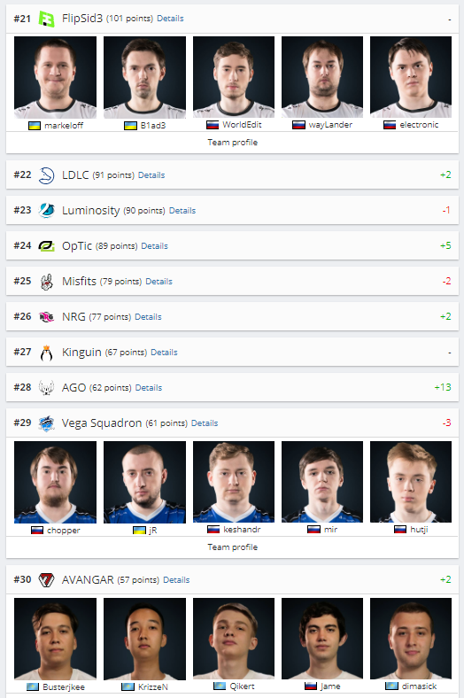 Рейтинг HLTV: Gambit спустились на седьмое место