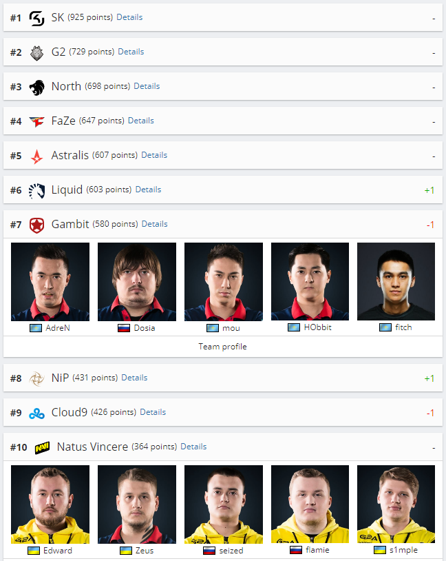 Рейтинг HLTV: Gambit спустились на седьмое место