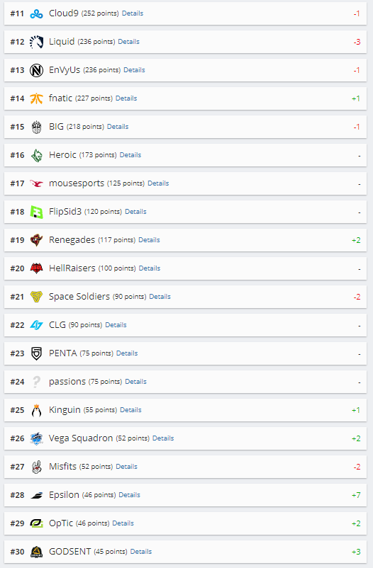 Рейтинг HLTV: Na`Vi поднялись на девятую строчку