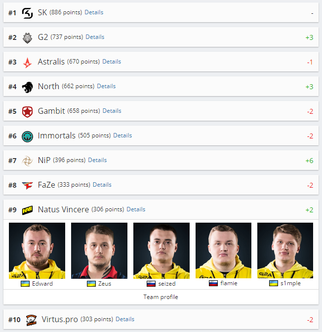 Рейтинг HLTV: Na`Vi поднялись на девятую строчку