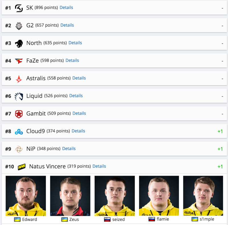 Рейтинг HLTV: Na’Vi вернулись в TOP10