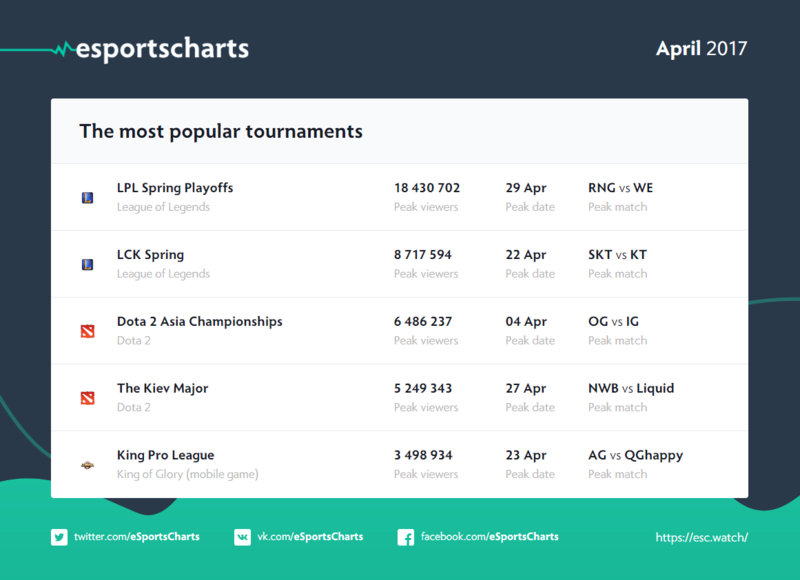 Самые популярные турниры апреля: Инфографика