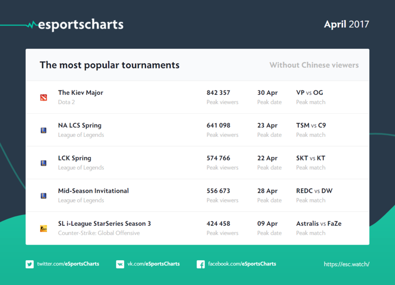 Самые популярные турниры апреля: Инфографика
