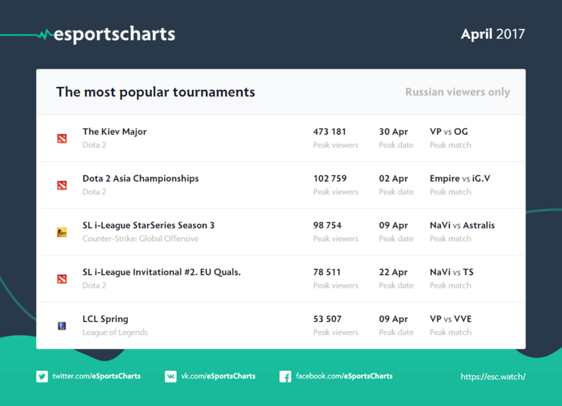 Самые популярные турниры апреля: Инфографика