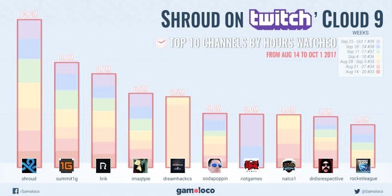 shroud не стал унывать после кика из Cloud9
