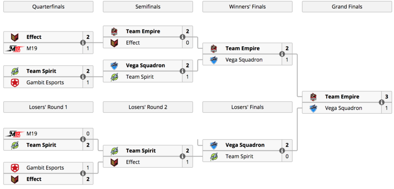 Team Empire выиграли путевку на Captains Draft 4.0