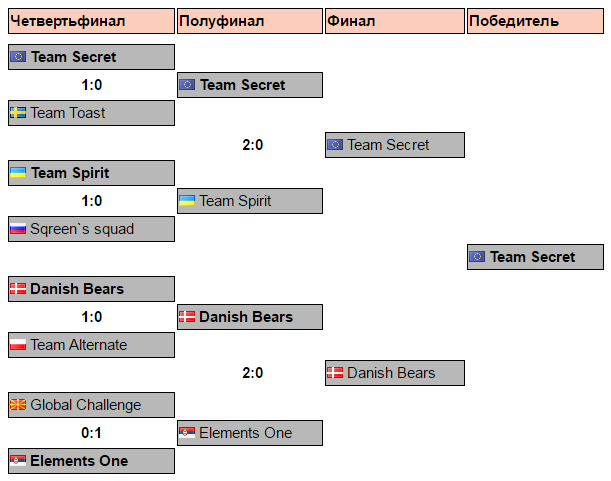 Team Secret пробились на региональные квалификации к TI6 [Dota 2]