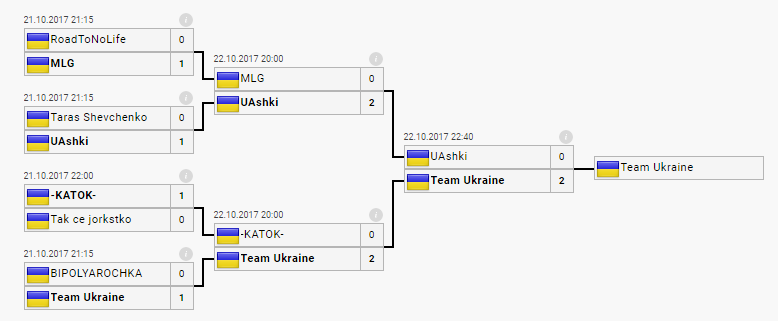 Team Ukraine и UAshki прошли на европейский финал WESG 2017